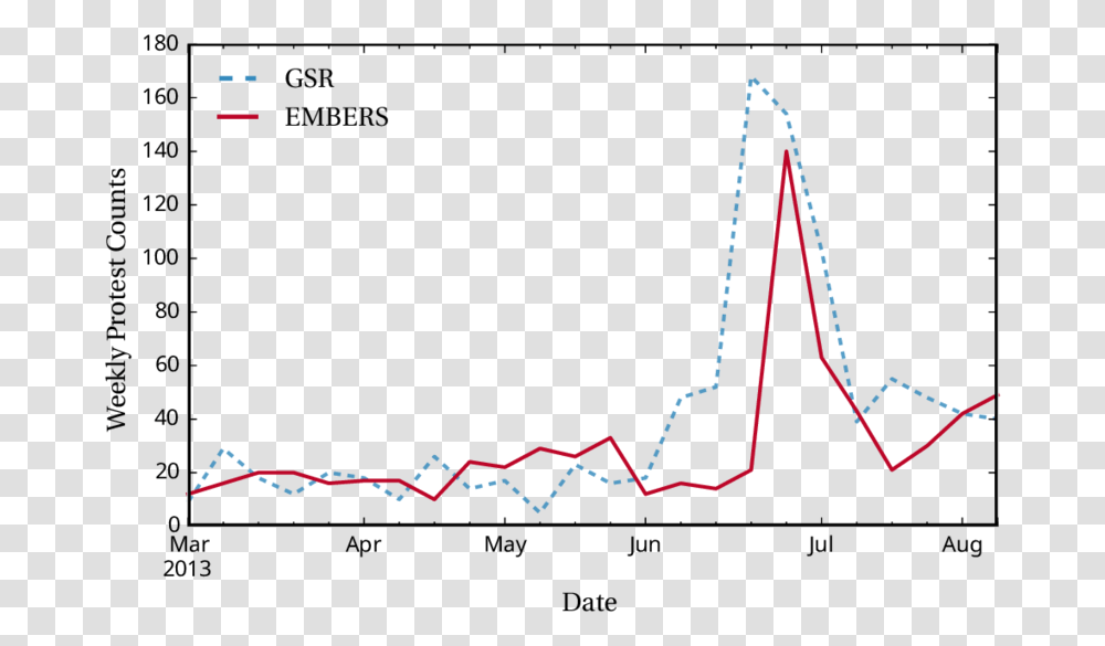 Embers Performance During The Brazilian Spring Plot, Outdoors, Diagram, Nature Transparent Png