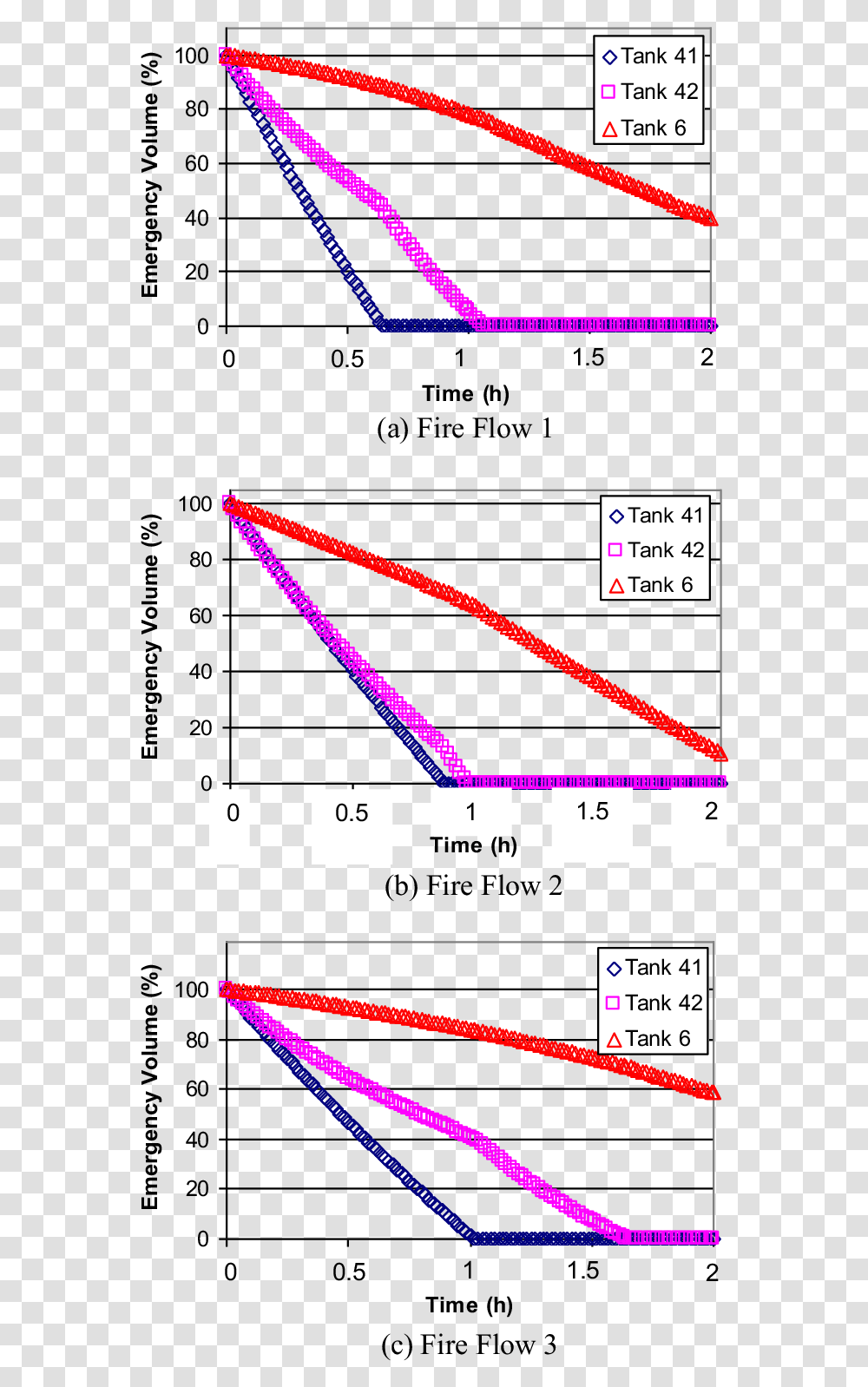 Emergency Storage Depletion In Solution 2 During The Fire Diagram, Plot, Electronics, Text, Outdoors Transparent Png