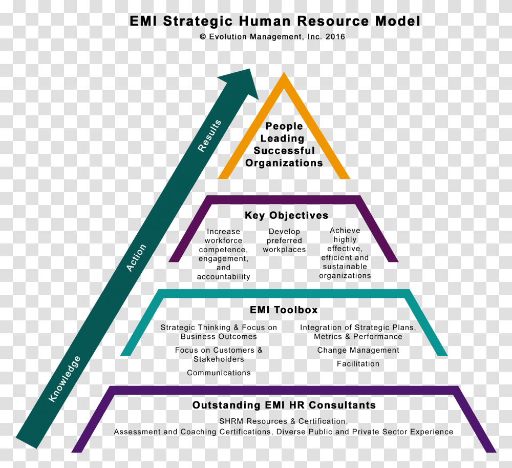 Emi Strategic Human Resource Model Strategic Human Resource Management, Triangle Transparent Png