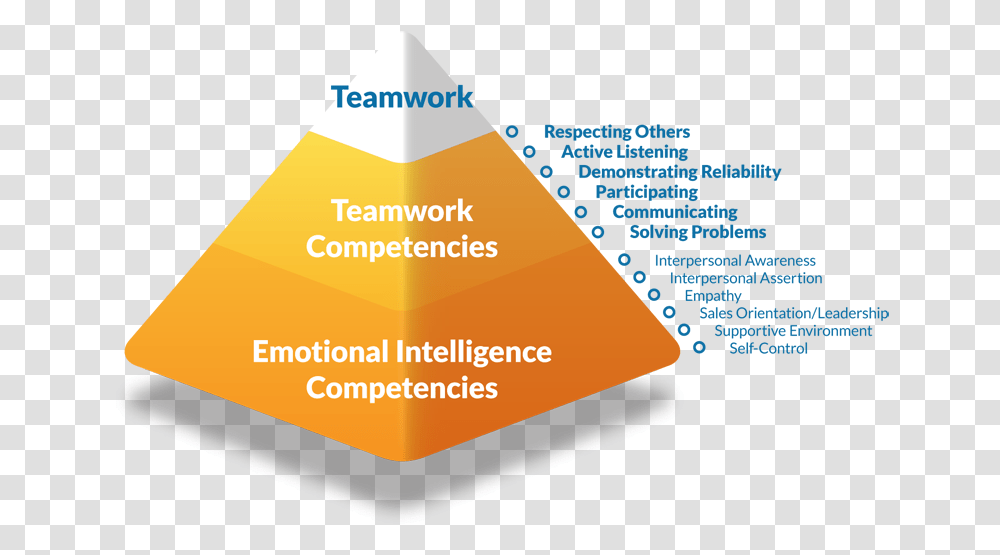 Emotional Intelligence Teamwork, Building, Architecture, Business Card, Paper Transparent Png