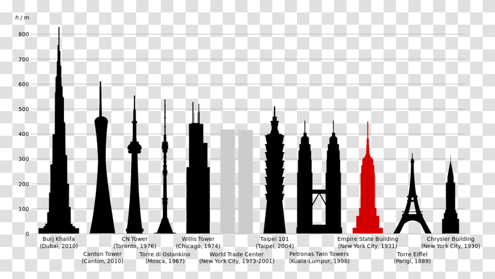 Empire State Building Comparison World Trade Center Comparison Empire State Building, Home Decor, Number Transparent Png