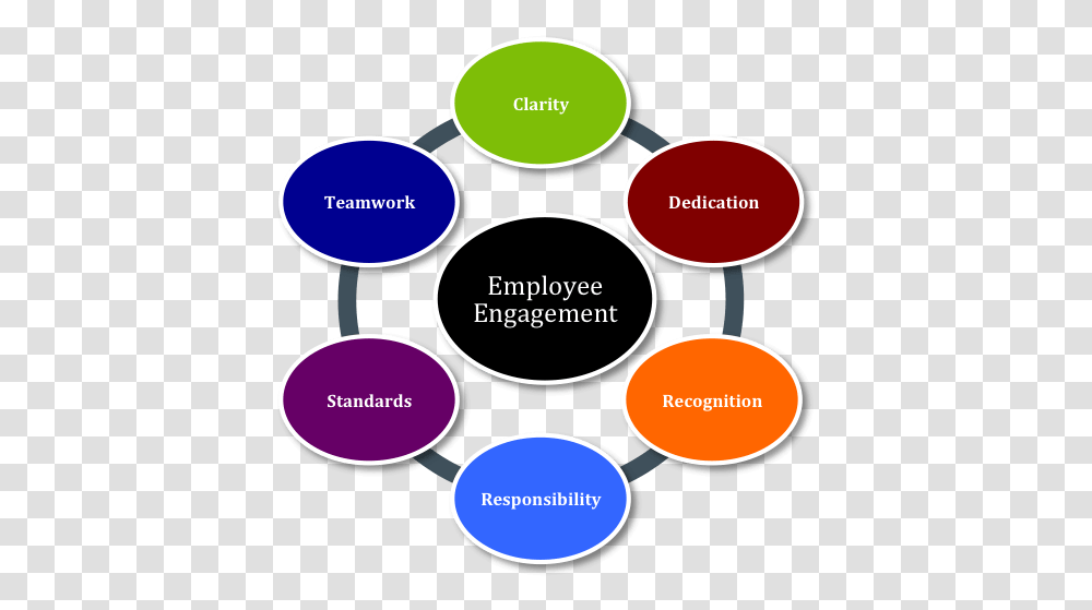 Employee Engagement Driver Of Employee Engagement, Diagram, Plot, Cylinder, Sphere Transparent Png