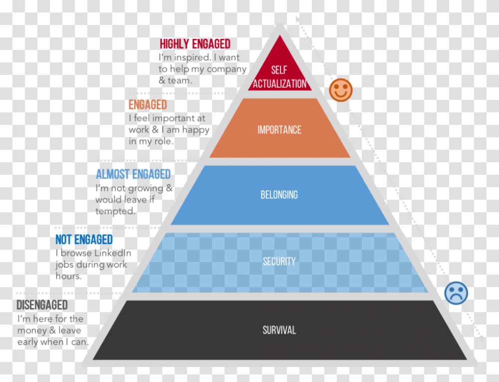 Employee Hierarchy Of Needs, Triangle, Building, Architecture, Flyer Transparent Png