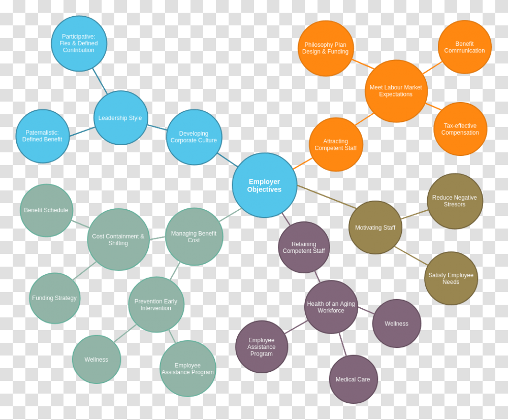 Employer Objectives Bubble Diagram Maker, Outdoors, Network, Nuclear, Nature Transparent Png