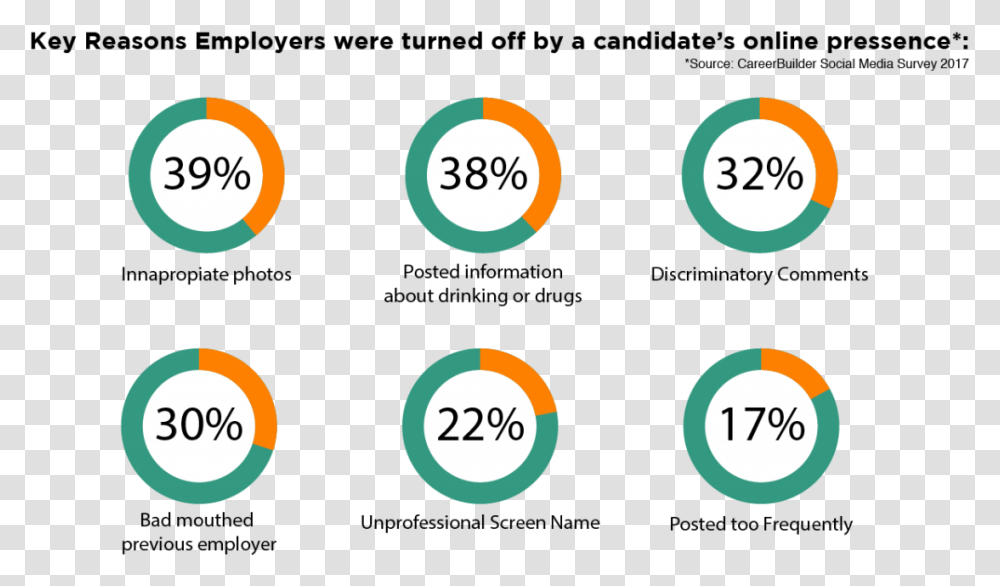 Employers Are Combing Through The Most Popular Social Circle, Number, Electronics Transparent Png