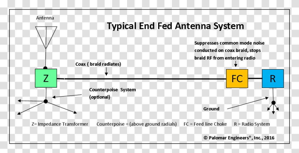 End Fed Antenna Chain End Fed Antenna Ground, Plot, Page, Diagram Transparent Png