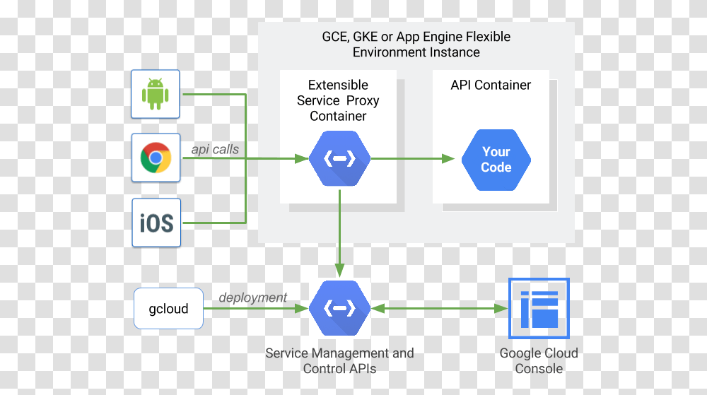 Endpoints Architecture Google Cloud Api Management, Network, Diagram, Server Transparent Png