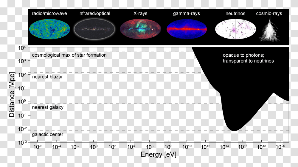Energy And Wavelength Spectra Vs Distance Of The Visible Multimessenger Astrophysics, Ornament, Gemstone, Jewelry, Accessories Transparent Png