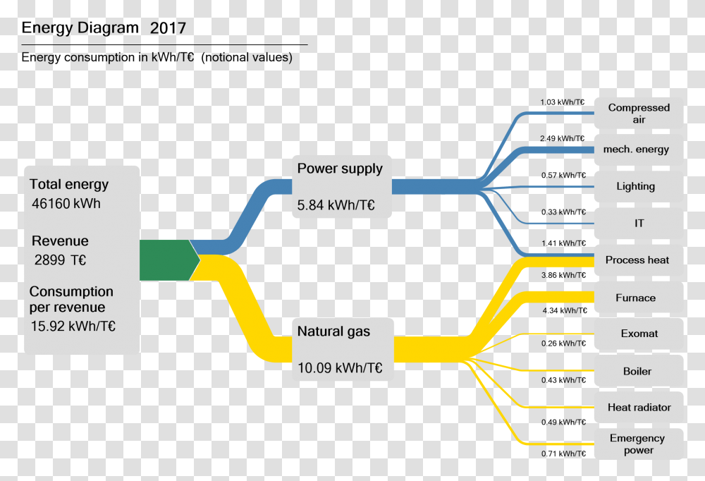 Energy Flow By Revenue Flow Chart On Energy, Network, Plot, Label Transparent Png