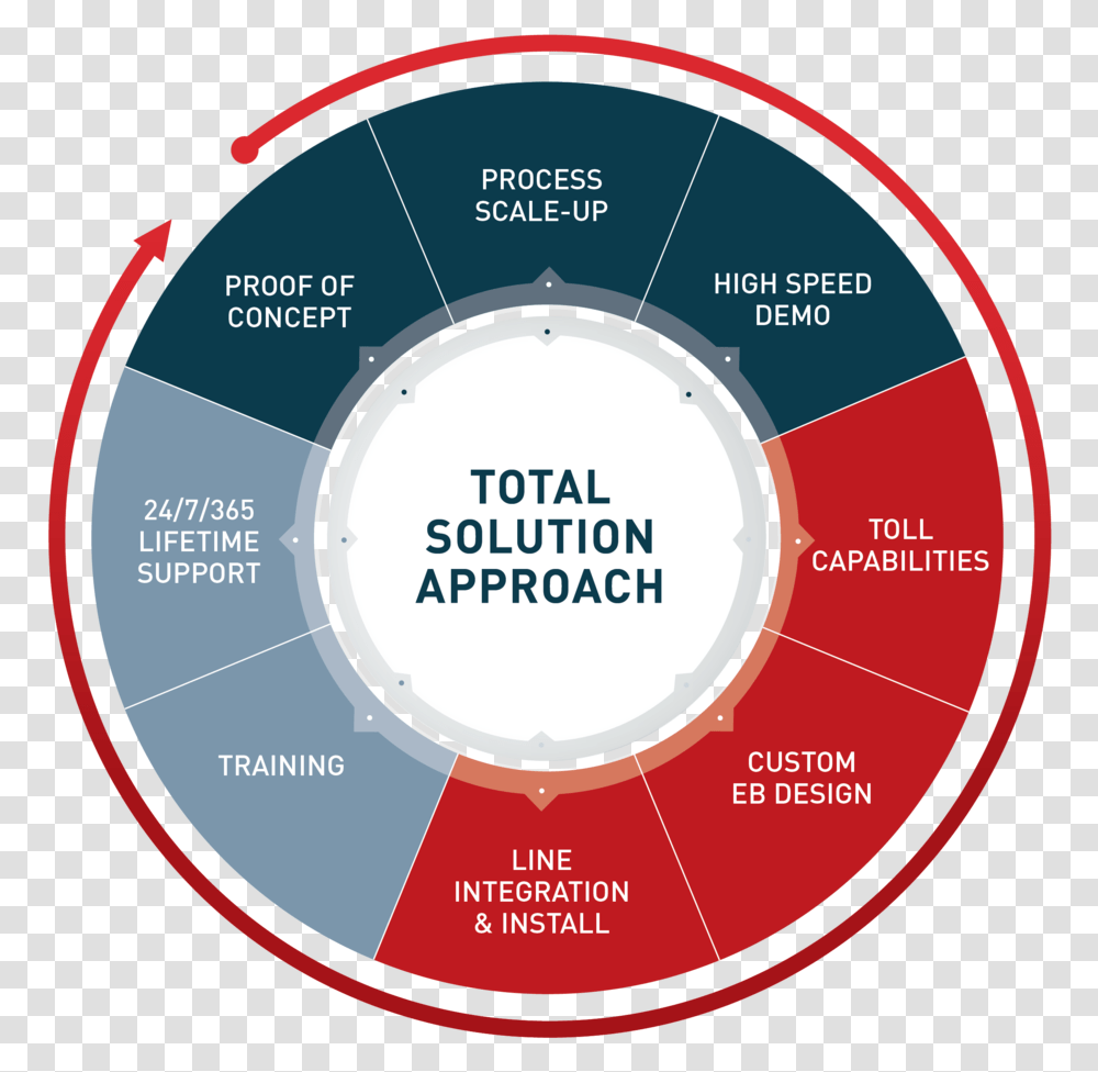 Energy Sciences Inc Circle, Label, Text, Diagram, Disk Transparent Png