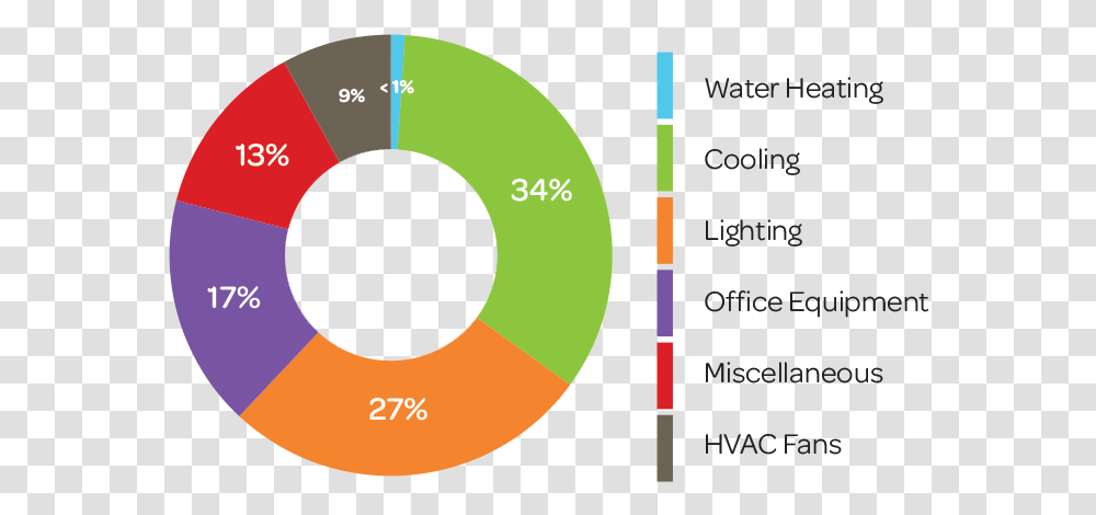 Energy Use In Office Building, Number, Plot Transparent Png