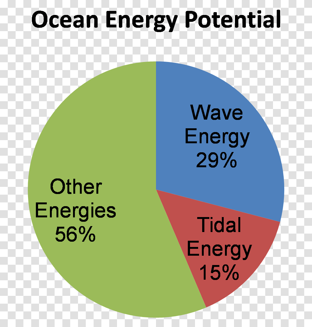 Energy Wave, Word, Diagram, Plot Transparent Png
