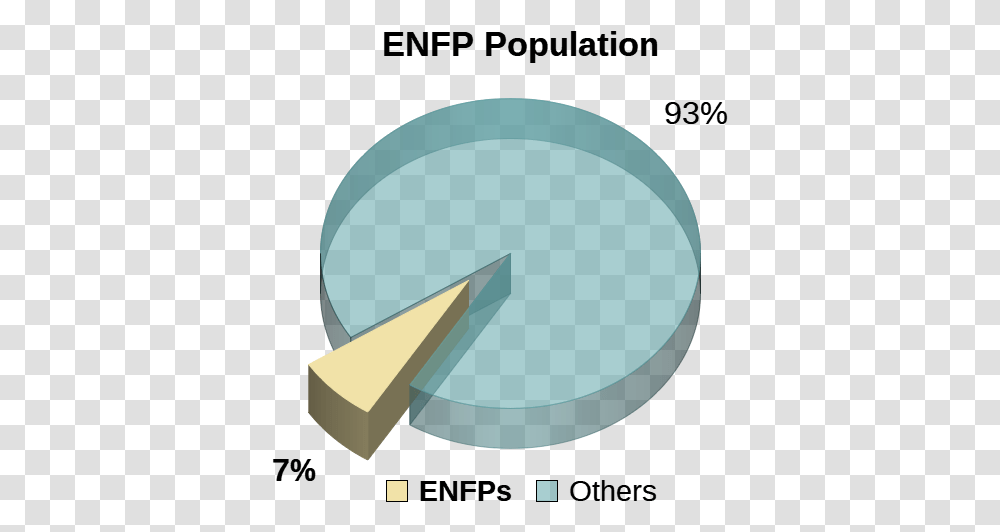 Enfp Personality Type Population Pie Chart Enfp Percentage, Tape, Plot, Triangle, Diagram Transparent Png