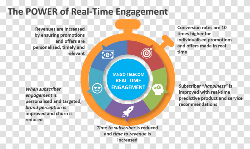 Engagement Time, Diagram, Plot, Poster Transparent Png