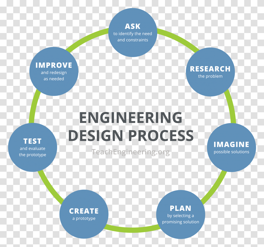 Engineering Design Process 7 Engineering Design Process, Diagram, Network, Vegetation, Plant Transparent Png