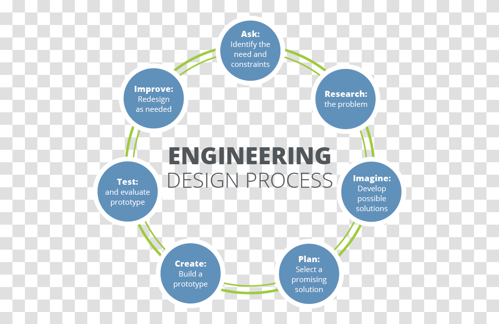 Engineering Design Process, Diagram, Outdoors, Nature, Vegetation Transparent Png