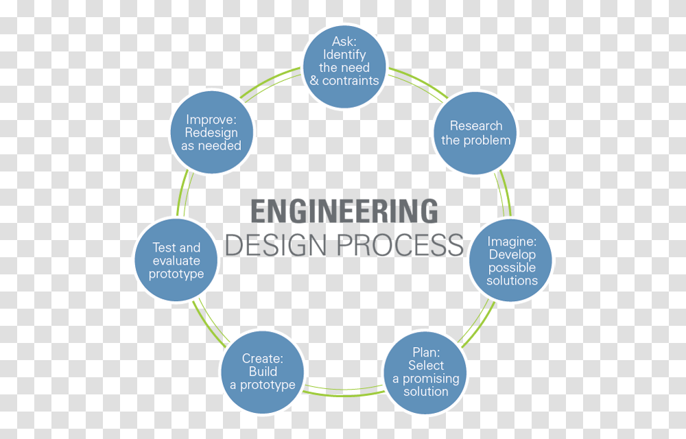 Engineering Design Thinking Process, Nature, Outdoors, Diagram, Astronomy Transparent Png