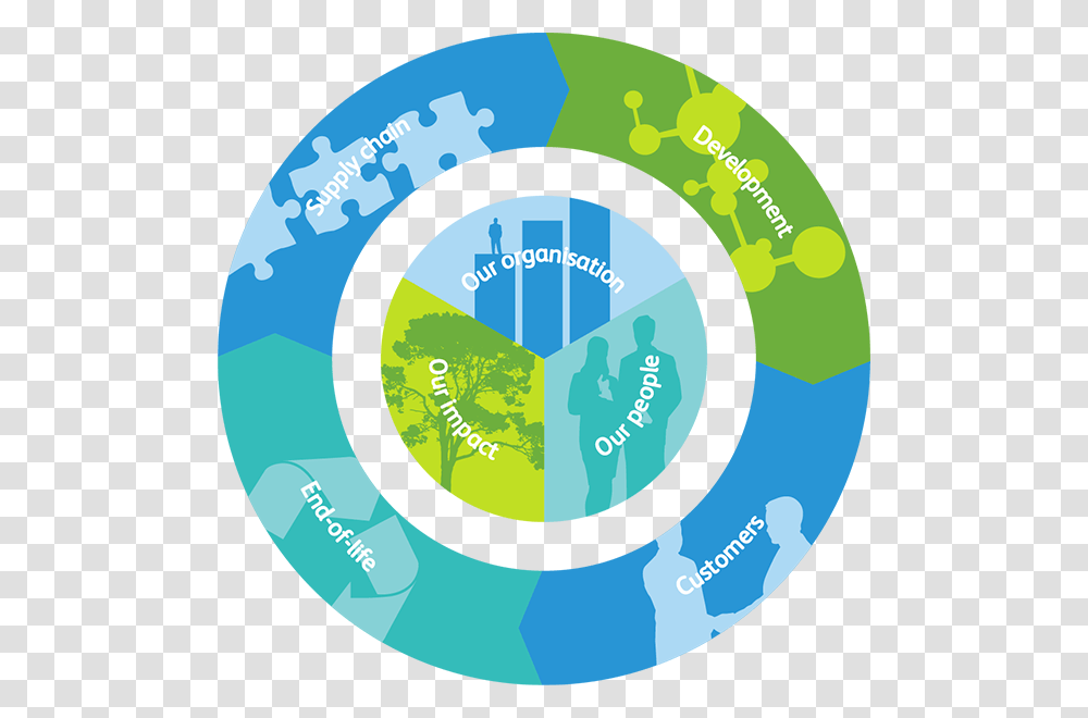 Environment Clipart Environmental Conservation Circle, Diagram, Sphere, Plot Transparent Png