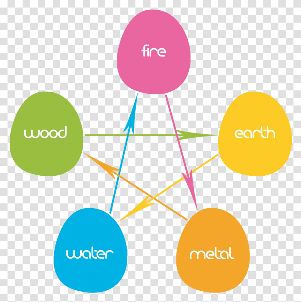 Environment - I Am Kids Academy Dot, Network, Diagram Transparent Png