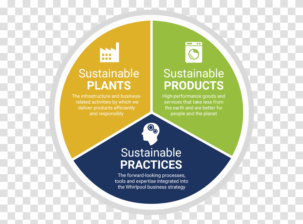Environmental Sustainability Practices, Label, Poster, Advertisement Transparent Png