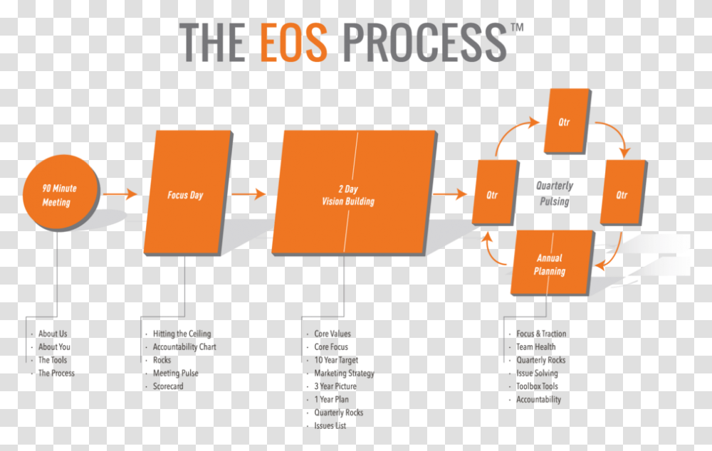 Eos Process Vision Traction Organizer, Plot, Diagram, Plan Transparent Png