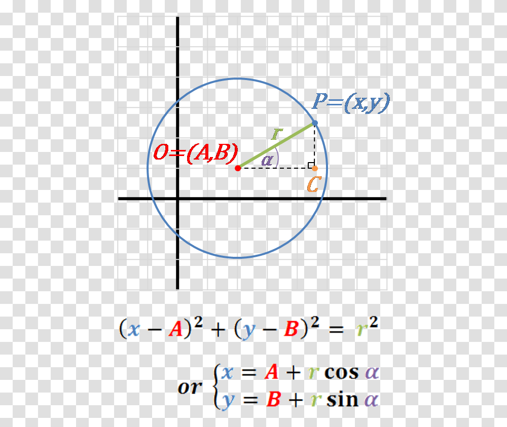 Equations Equation Of A Circle, Plot, Number Transparent Png