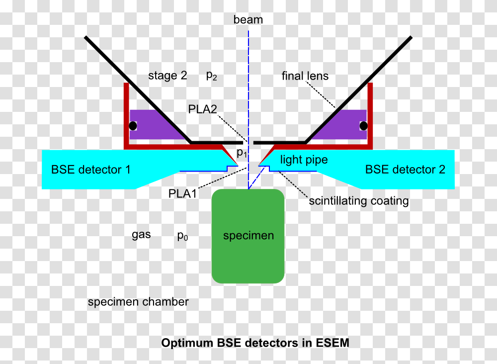 Esem Bse Backscatter Electron Detector, Triangle, Diagram, Plot Transparent Png