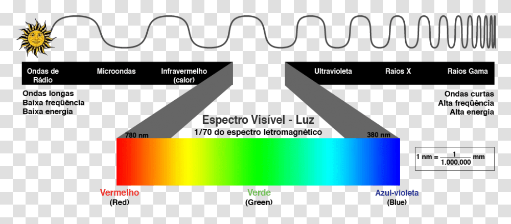 Espectro De Luz Visvel, Label, Outdoors, Nature Transparent Png