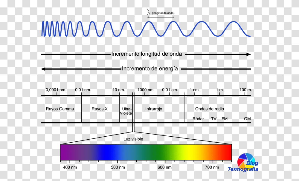 Espectroelectromagnetico Longitud De Onda Espectro Electromagnetico, Light, Word, Electronics Transparent Png