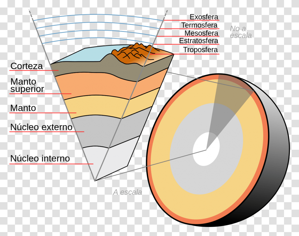 Esquema De Las Capas Internas De La Tierra, Diagram, Plot, Astronomy, Outer Space Transparent Png