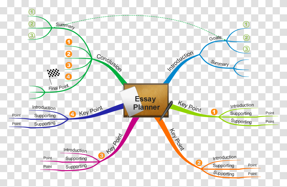 Essay Planning Mind Map Download Mind Map About School, Plot, Nature, Outdoors, Diagram Transparent Png