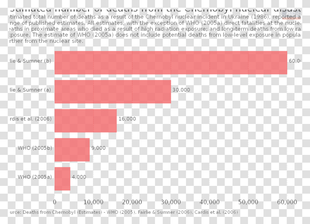 Estimated Number Of Deaths From The Chernobyl Nuclear Top Export Countries 2018, Word, Plot Transparent Png