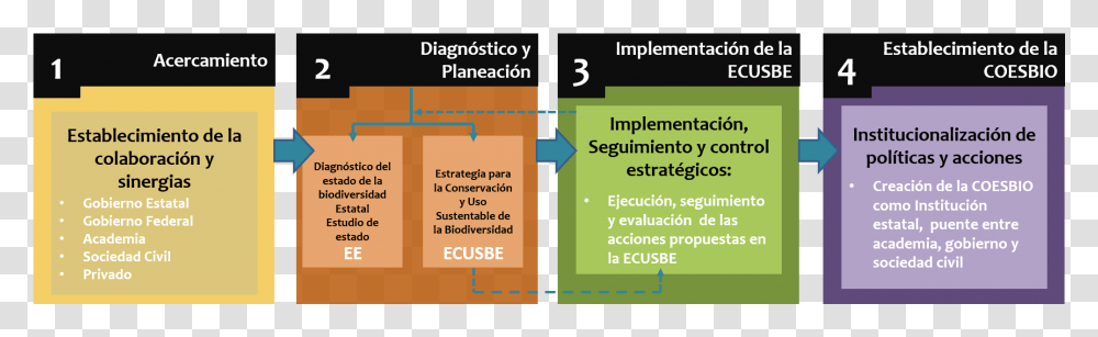 Estrategias De Conservacin De La Biodiversidad, Advertisement, Poster, Flyer, Paper Transparent Png