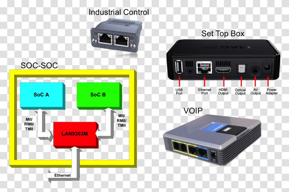 Ethernet Products Switches Indirect Applications Electronics, Hardware, Hub, Router, Adapter Transparent Png