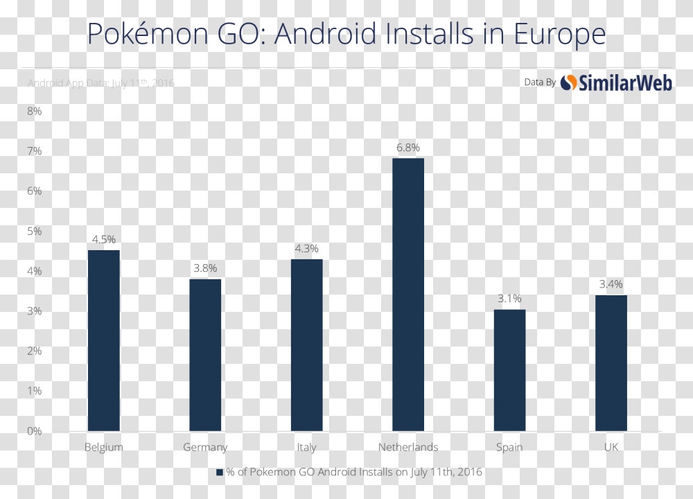 Europe July Pokemon Go User Base By Country, Plot, Number Transparent Png