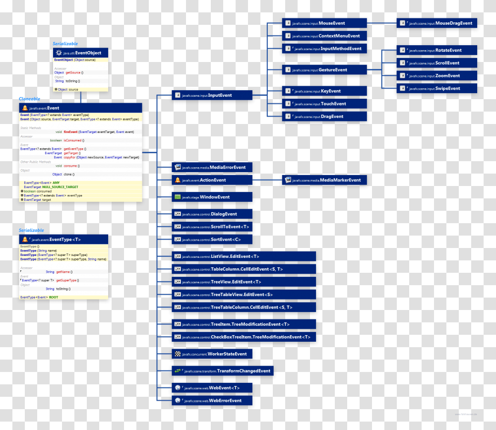 Event Class Javafx Hierarchy, Computer, Electronics, Monitor, Screen Transparent Png
