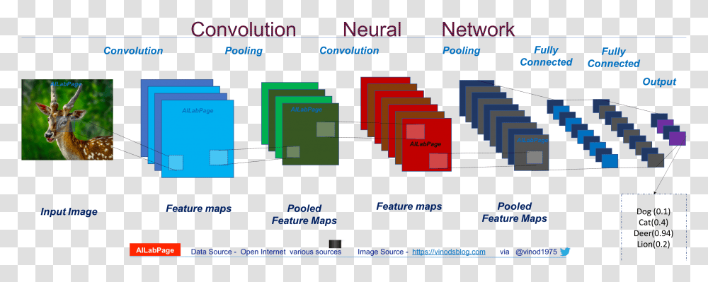 Everything You Need To Know About Convolutional Neural Convolutional Neural Networks Work, Antelope, Scoreboard, Plot Transparent Png