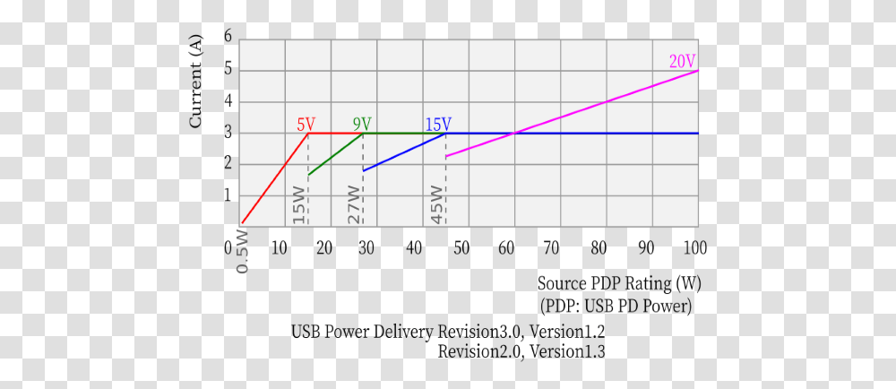 Everything You Need To Know About Fast Charging Your Iphone Power Delivery Versions, Plot, Electronics, Text, Diagram Transparent Png