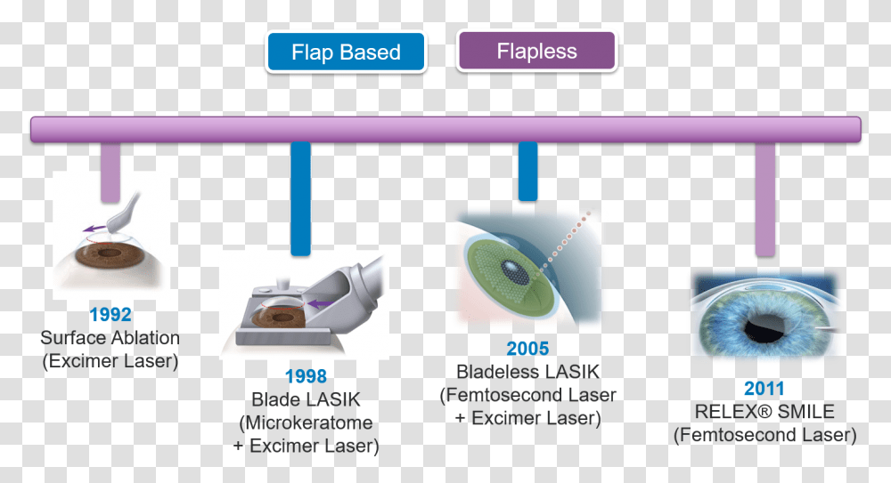 Evolution Of Lasik Types Of Lasik Surgery, Electronics, Appliance, Mouse Transparent Png
