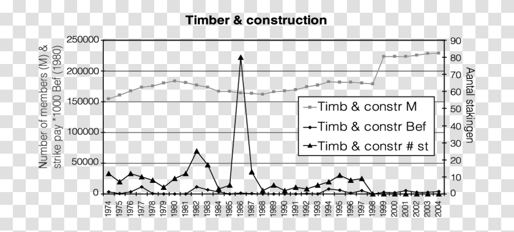 Evolution Of Membership Work Stoppages And Strike Plot, Label, Plan, Diagram Transparent Png