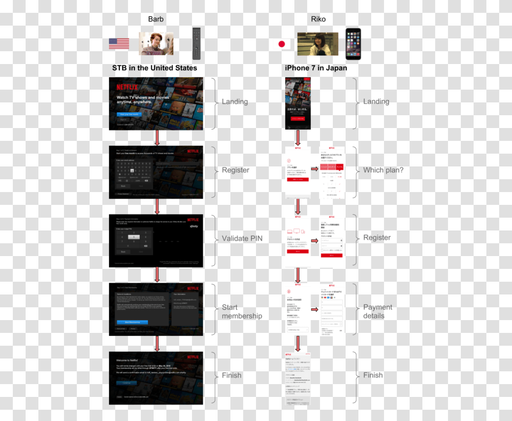 Example Of Different Sign Up Processes On 2 Different Netflix Sales Funnel, Person, Human, Mobile Phone, Electronics Transparent Png