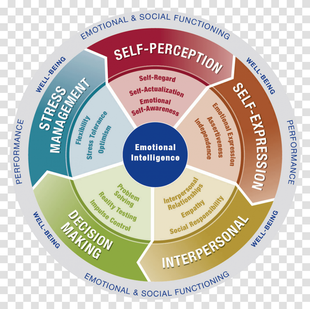 Examples Of Emotional Development In Leadership Social Emotional Learning Model, Diagram, Bowl, Mixing Bowl, Label Transparent Png