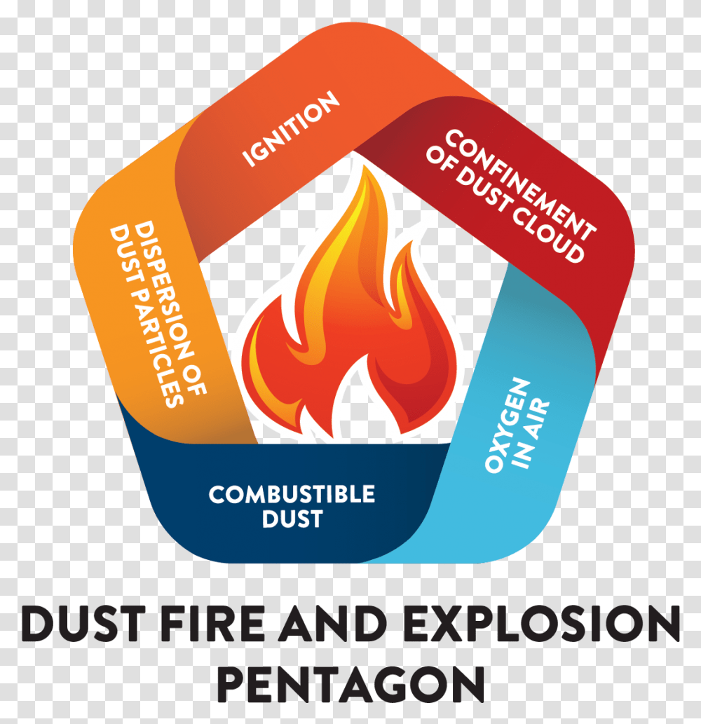 Explosionpentagon Robovent Dust Explosion, Fire, Flame, Text Transparent Png