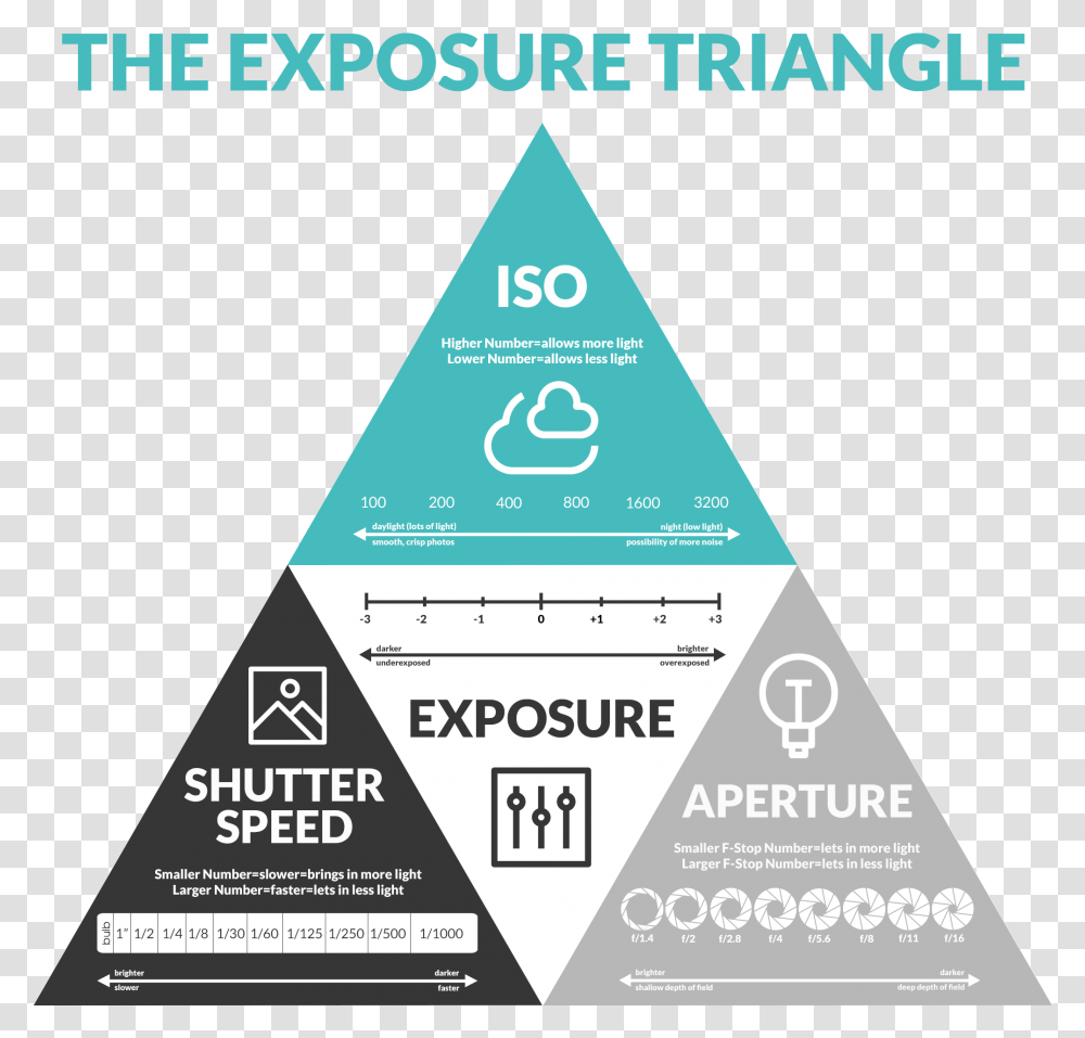 Exposure Triangle, Flyer, Poster, Paper, Advertisement Transparent Png