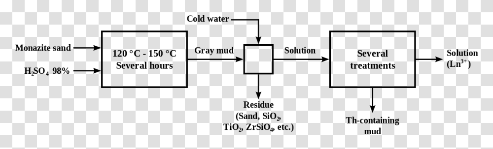 Extraction Of Thorium From Monazite Sand, Gray, World Of Warcraft Transparent Png