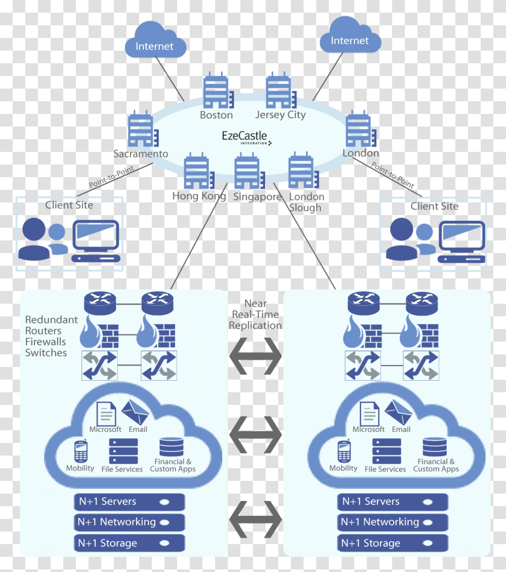 Eze Private Cloud Infrastructure Private Cloud Network Diagram, Building, Flyer, Paper, Advertisement Transparent Png