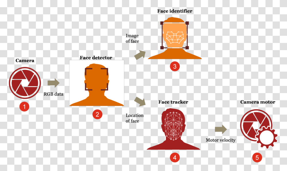 Face Detection Using Deep Learning Deep Learning Face Detecting, Suit, Overcoat Transparent Png