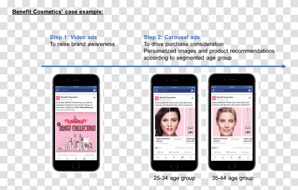 Facebook Collection Ad Makeup, Mobile Phone, Electronics, Cell Phone, Person Transparent Png