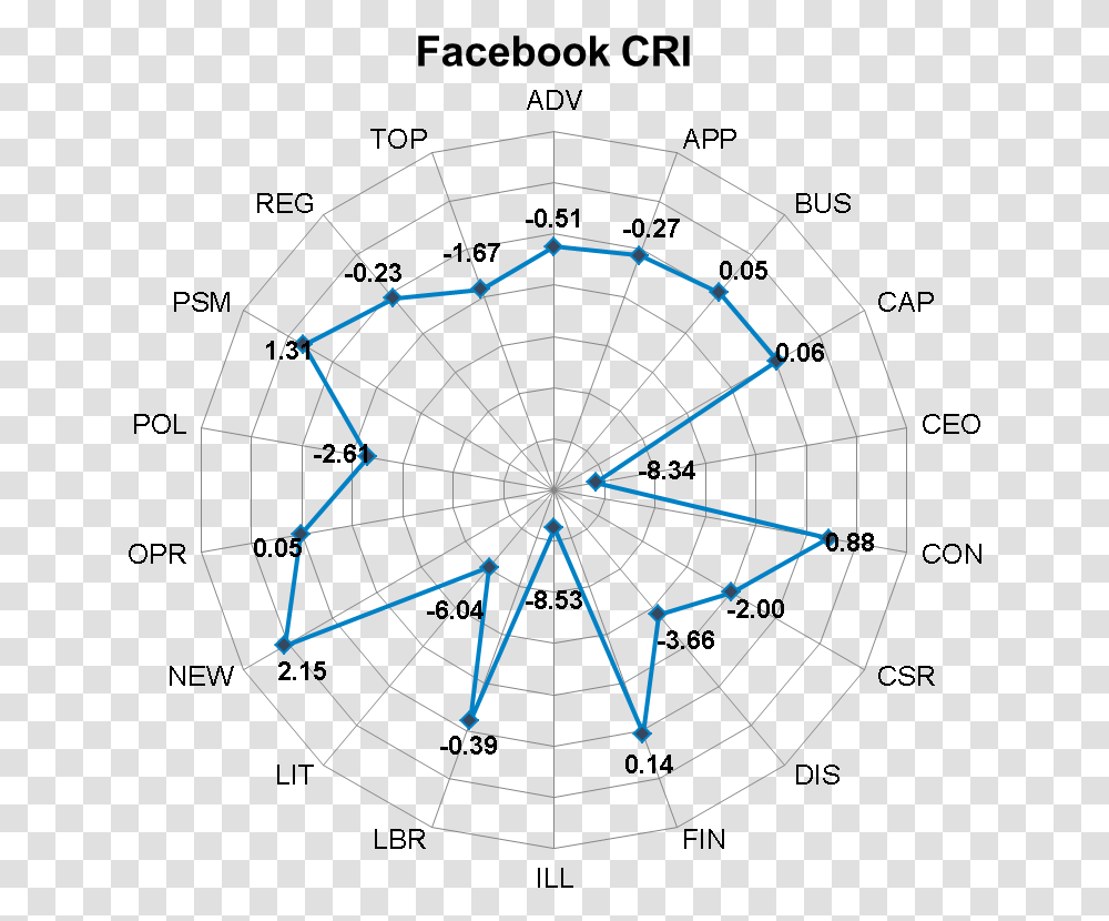 Facebook Cri Chord Progression Diatonic Circle, Spider Web Transparent Png