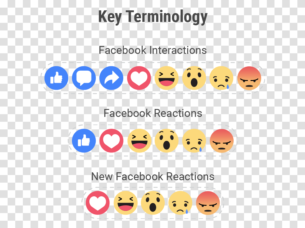 Facebook Interactions, Pac Man Transparent Png